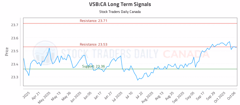 Stock Chart for VSB:CA