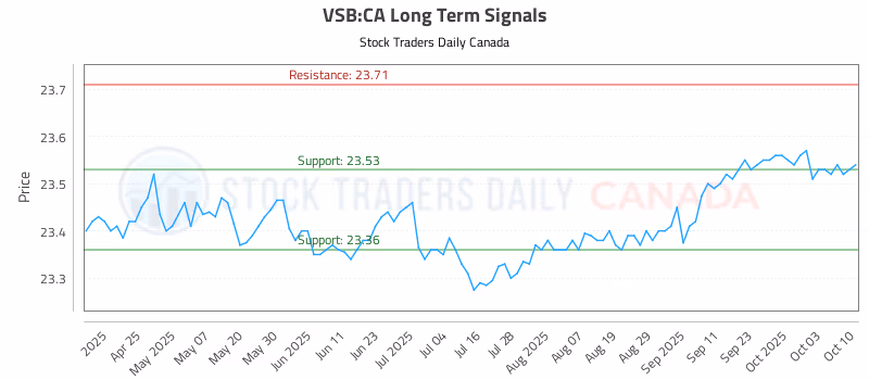 Stock Chart for VSB:CA