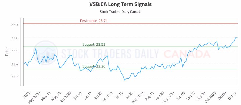 Stock Chart for VSB:CA