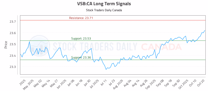 Stock Chart for VSB:CA