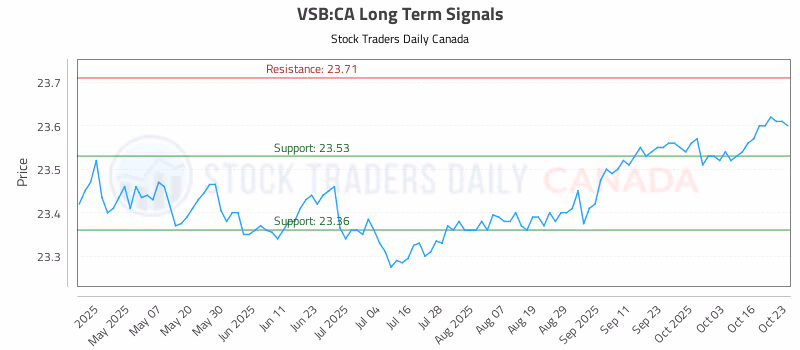 Stock Chart for VSB:CA