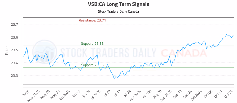 Stock Chart for VSB:CA
