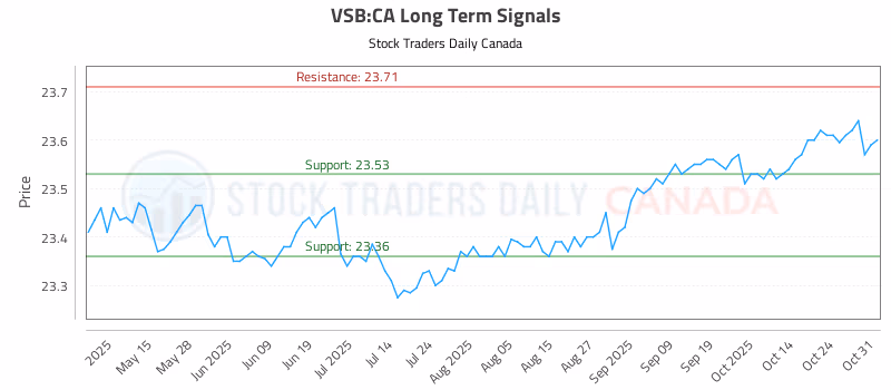 Stock Chart for VSB:CA