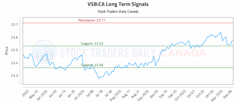 Stock Chart for VSB:CA