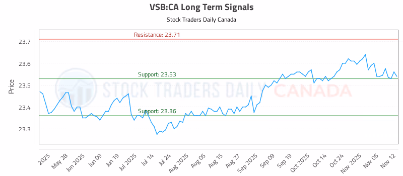 Stock Chart for VSB:CA