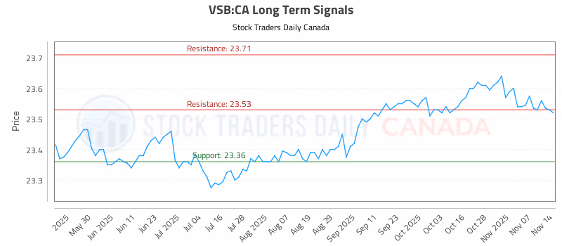 Stock Chart for VSB:CA