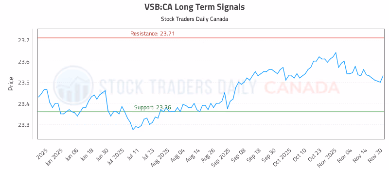 Stock Chart for VSB:CA