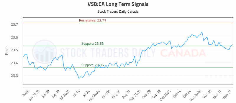 Stock Chart for VSB:CA