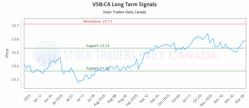 Stock Chart for VSB:CA