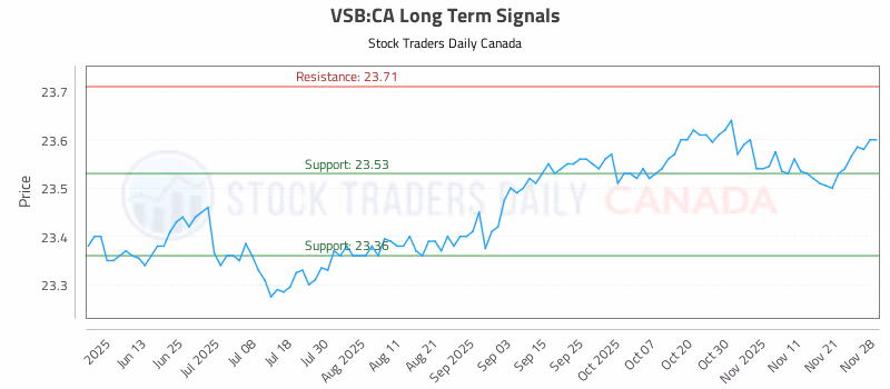 Stock Chart for VSB:CA