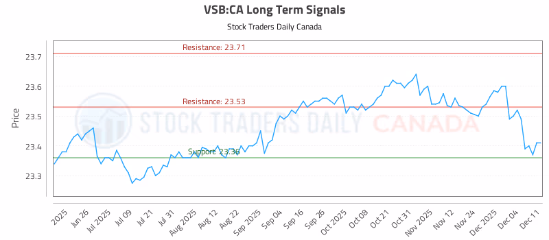Stock Chart for VSB:CA