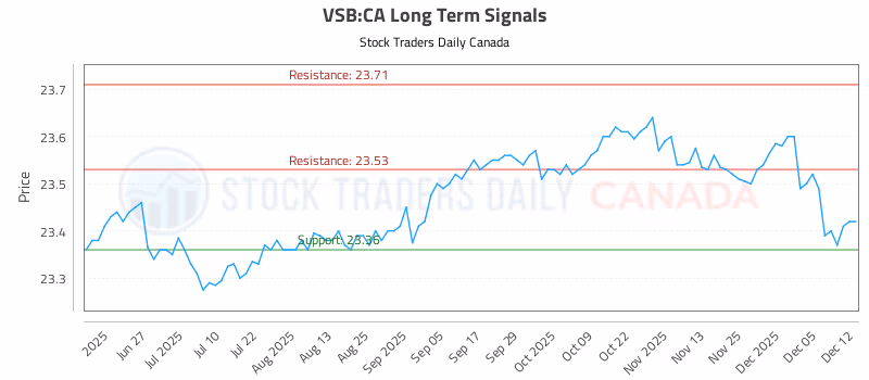 Stock Chart for VSB:CA