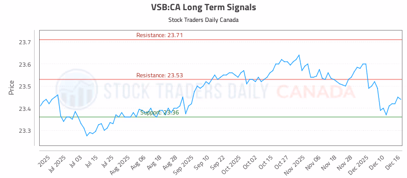 Stock Chart for VSB:CA