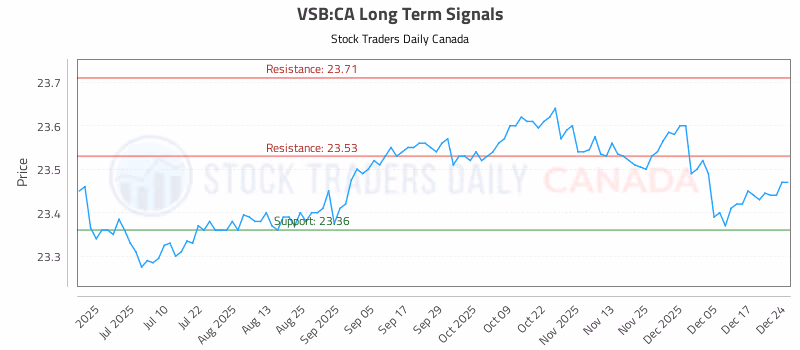 Stock Chart for VSB:CA