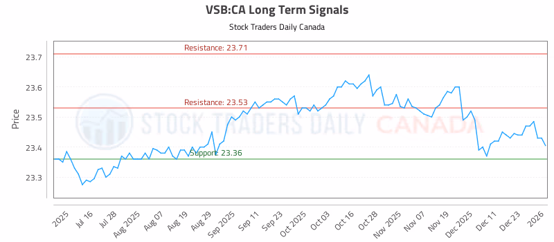 Stock Chart for VSB:CA