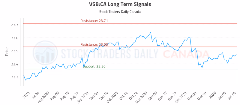 Stock Chart for VSB:CA