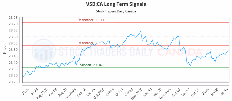 Stock Chart for VSB:CA