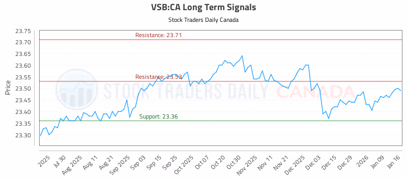 Stock Chart for VSB:CA