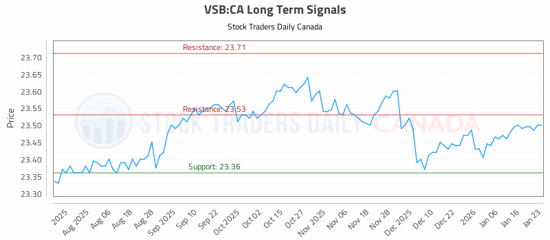 Stock Chart for VSB:CA