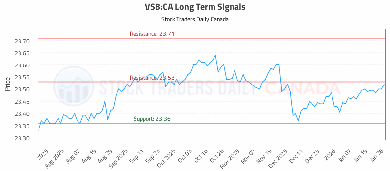 Stock Chart for VSB:CA