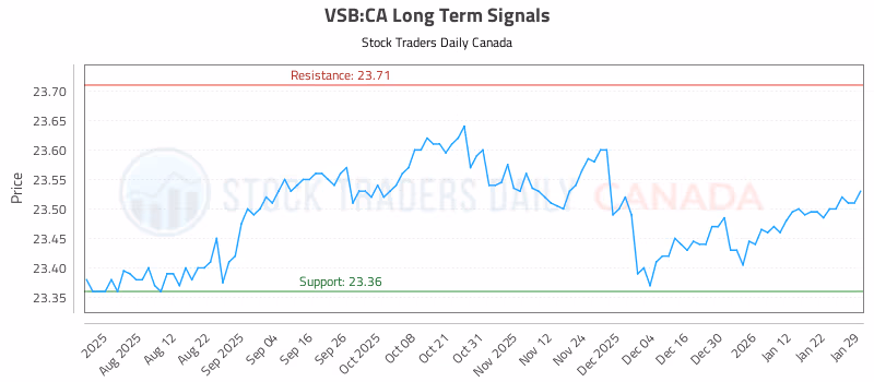 Stock Chart for VSB:CA
