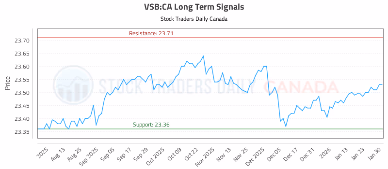 Stock Chart for VSB:CA