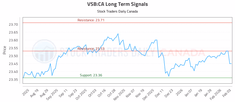 Stock Chart for VSB:CA