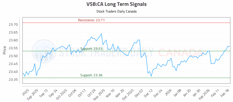 Stock Chart for VSB:CA