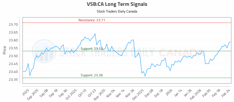 Stock Chart for VSB:CA