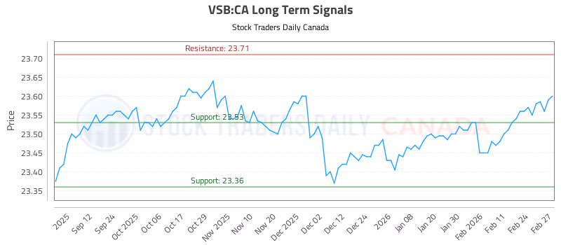 Stock Chart for VSB:CA