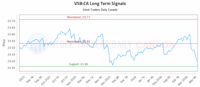 Stock Chart for VSB:CA