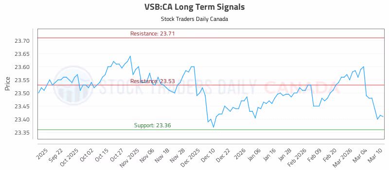 Stock Chart for VSB:CA