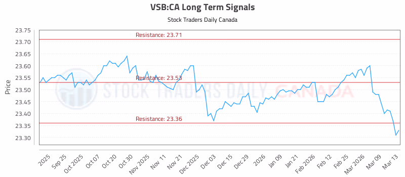 Stock Chart for VSB:CA