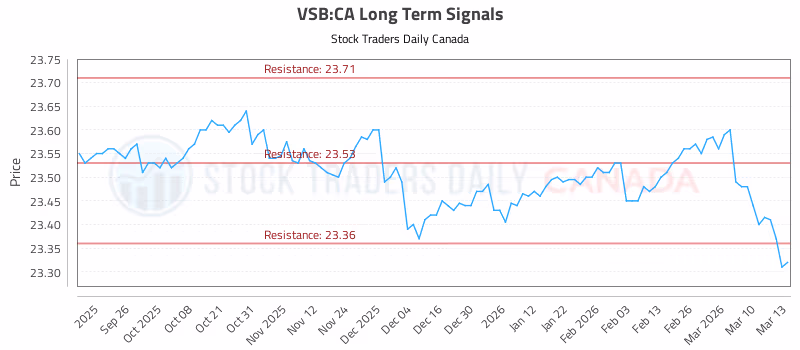 Stock Chart for VSB:CA