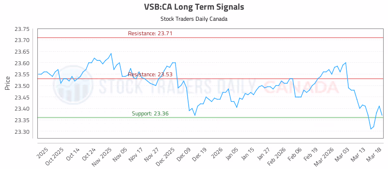Stock Chart for VSB:CA