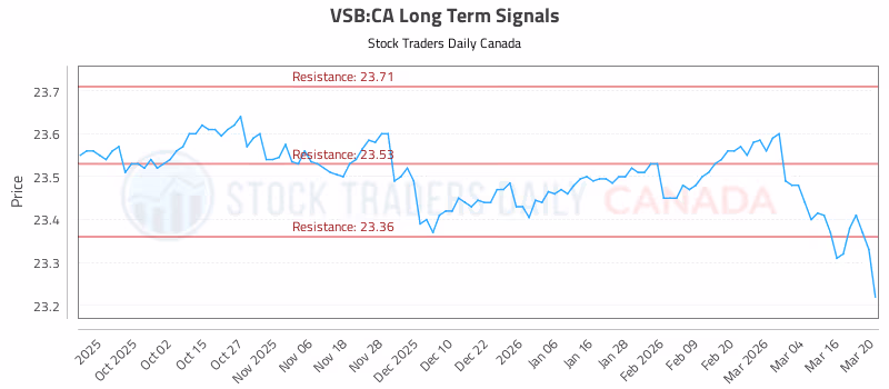 Stock Chart for VSB:CA