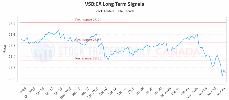 Stock Chart for VSB:CA