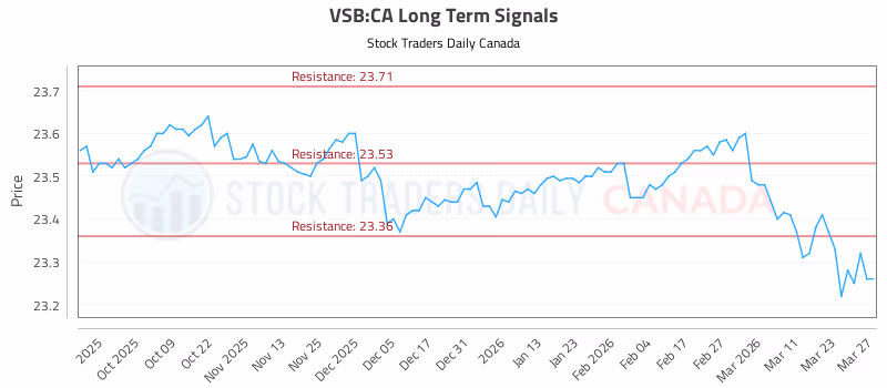 Stock Chart for VSB:CA