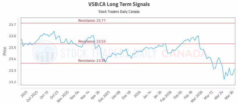 Stock Chart for VSB:CA