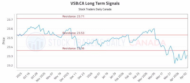 Stock Chart for VSB:CA