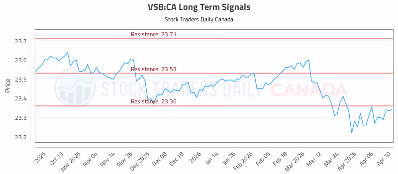 Stock Chart for VSB:CA