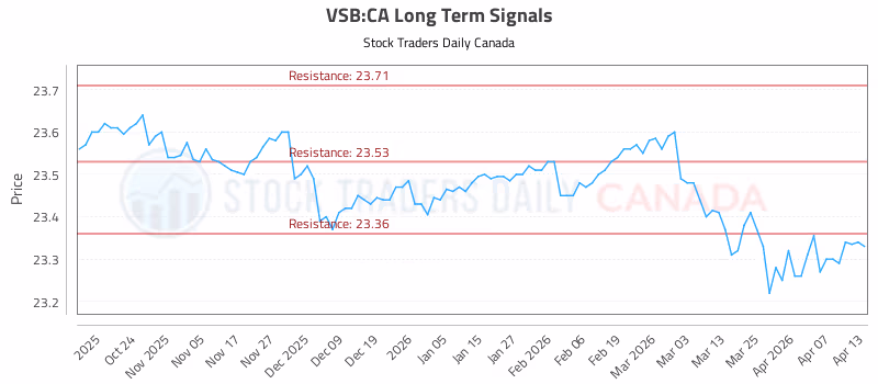 Stock Chart for VSB:CA