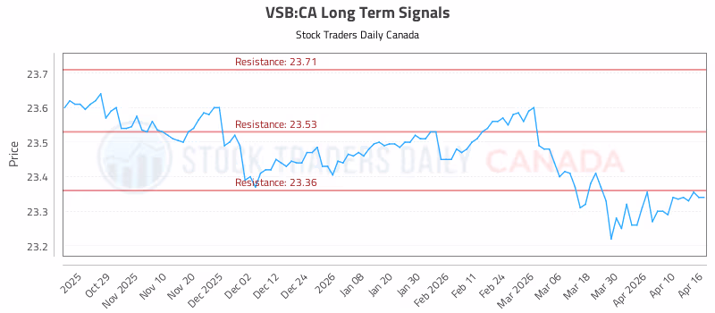 Stock Chart for VSB:CA