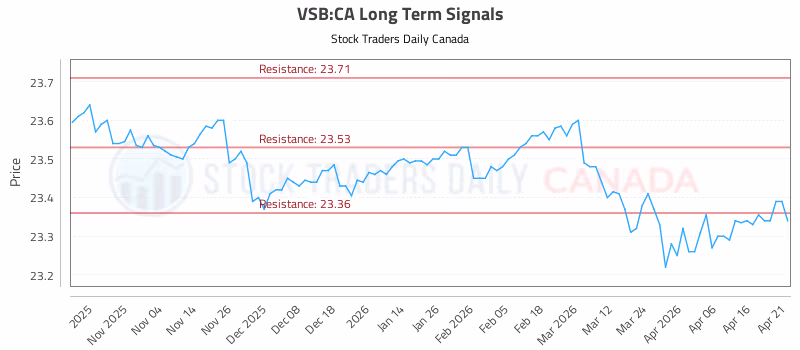 Stock Chart for VSB:CA