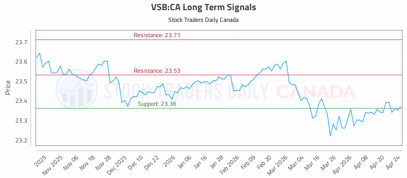 Stock Chart for VSB:CA