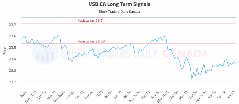 Stock Chart for VSB:CA