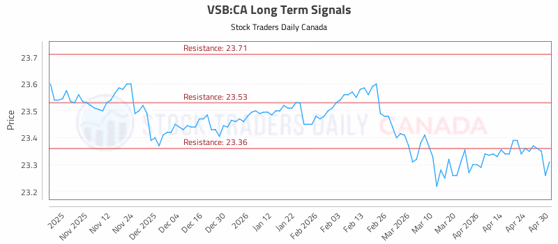 Stock Chart for VSB:CA