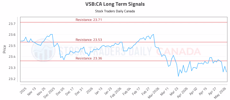 Stock Chart for VSB:CA