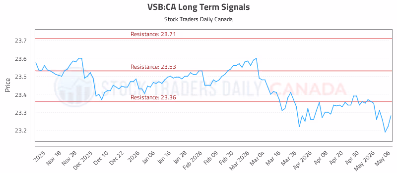 Stock Chart for VSB:CA