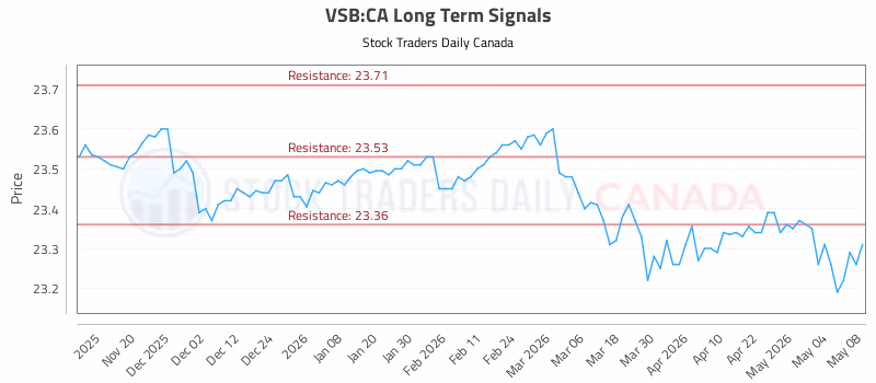 Stock Chart for VSB:CA
